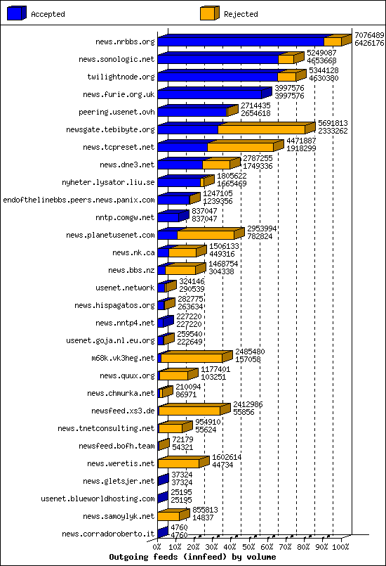 Outgoing feeds (innfeed) by volume