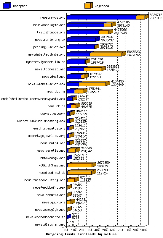 Outgoing feeds (innfeed) by volume