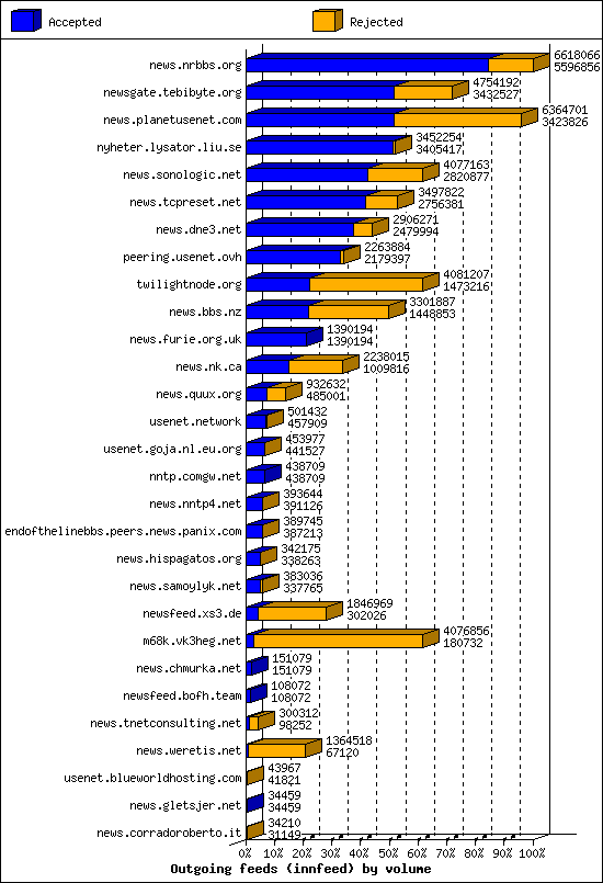 Outgoing feeds (innfeed) by volume