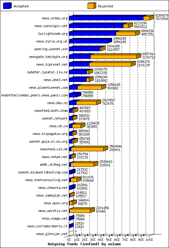 Outgoing feeds (innfeed) by volume