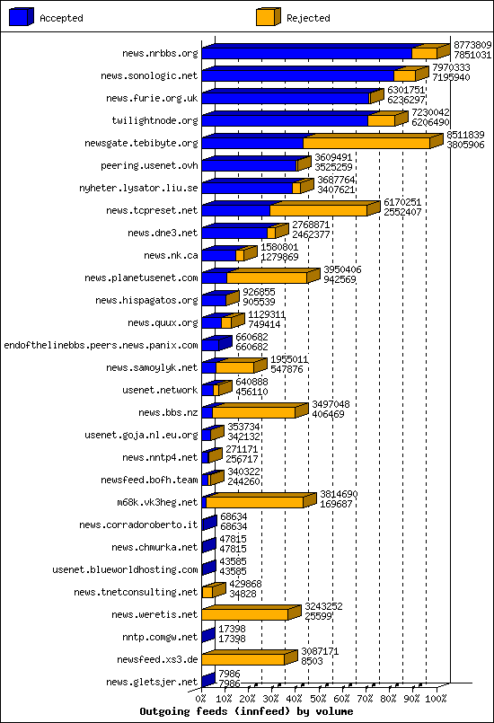 Outgoing feeds (innfeed) by volume