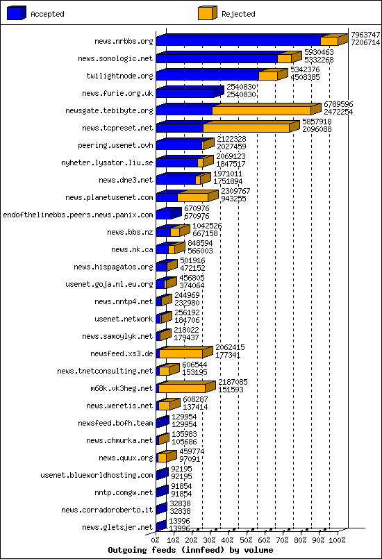 Outgoing feeds (innfeed) by volume
