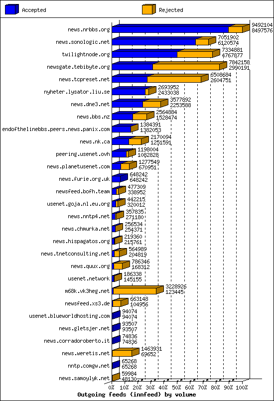 Outgoing feeds (innfeed) by volume