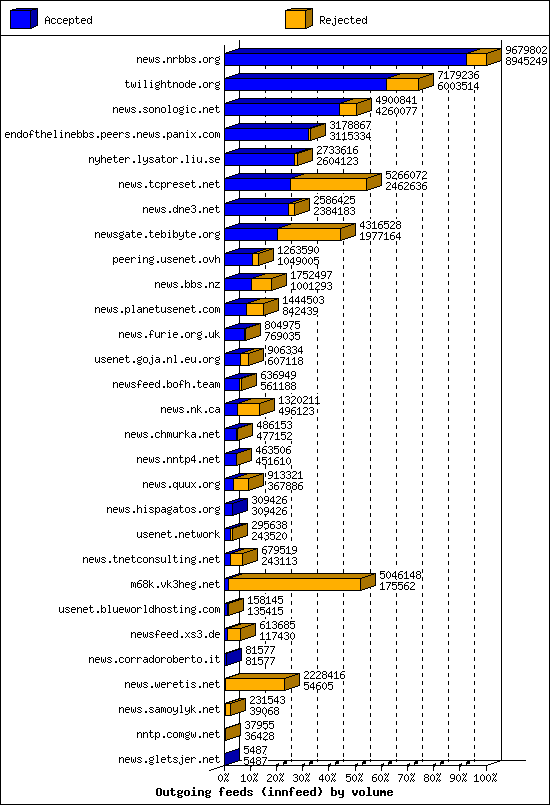 Outgoing feeds (innfeed) by volume