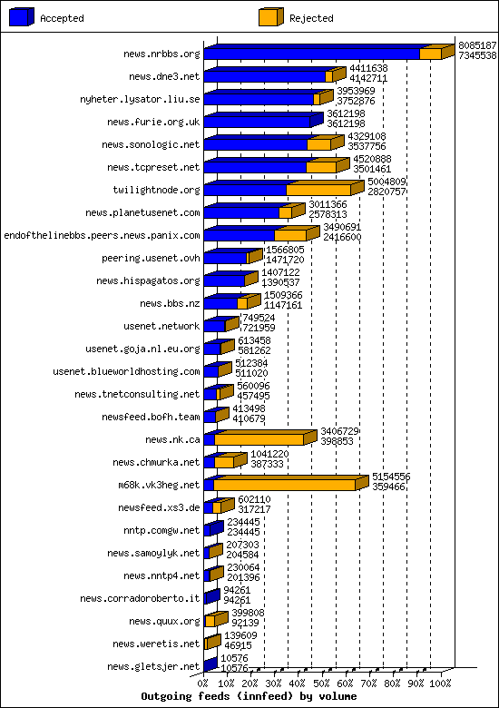 Outgoing feeds (innfeed) by volume