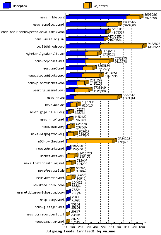 Outgoing feeds (innfeed) by volume