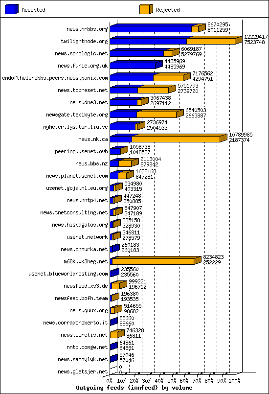 Outgoing feeds (innfeed) by volume