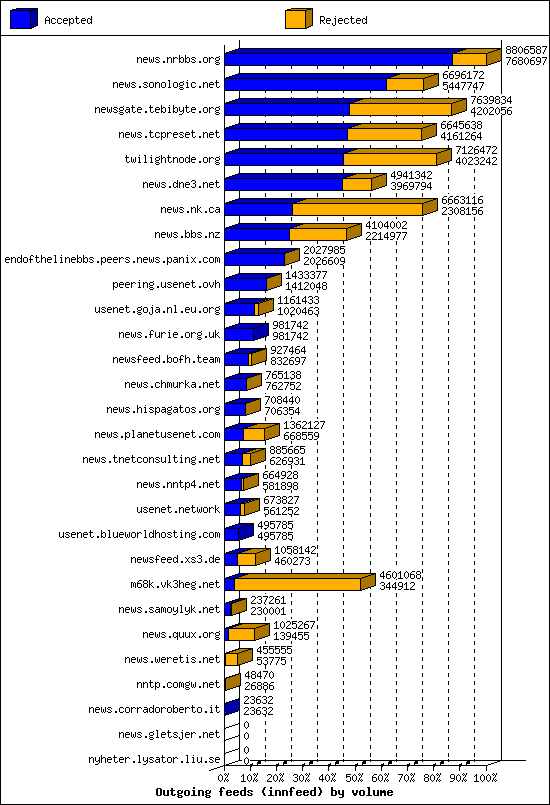 Outgoing feeds (innfeed) by volume