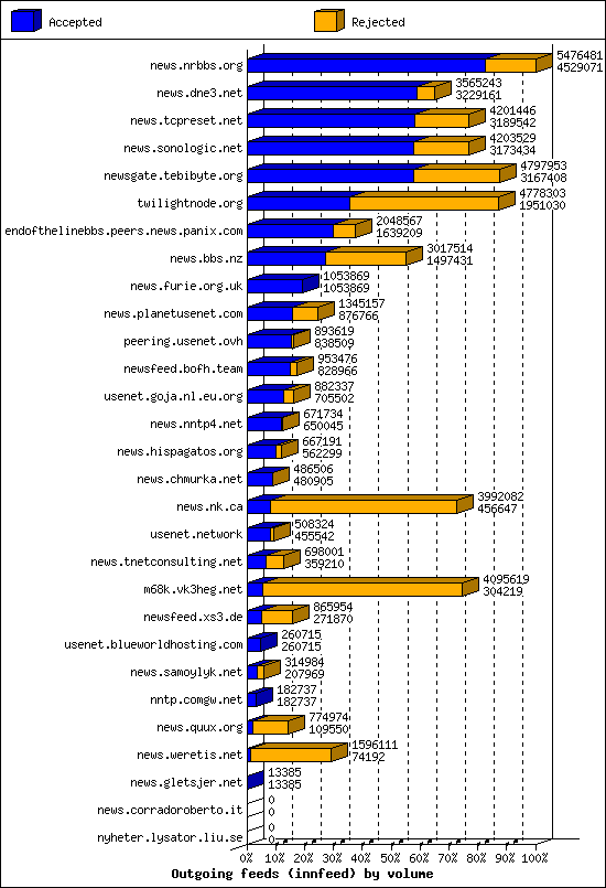 Outgoing feeds (innfeed) by volume