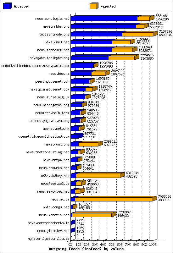 Outgoing feeds (innfeed) by volume