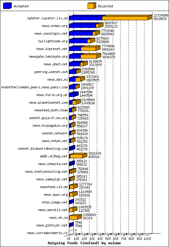 Outgoing feeds (innfeed) by volume