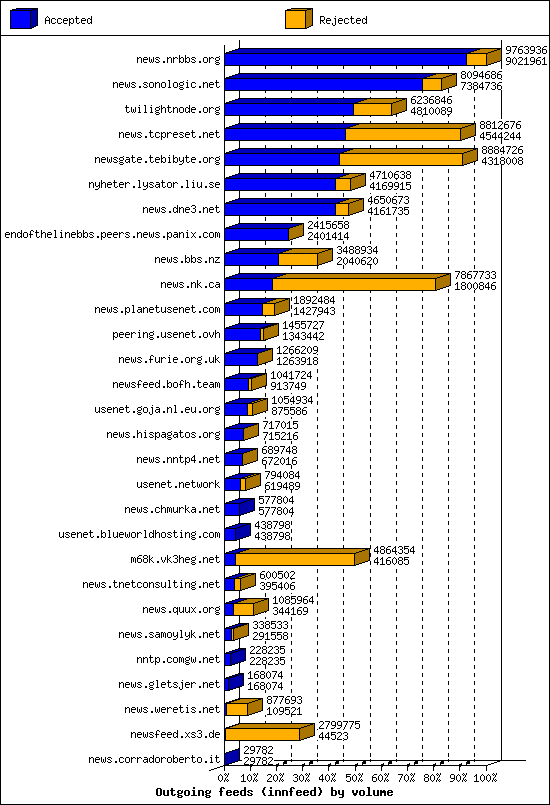 Outgoing feeds (innfeed) by volume