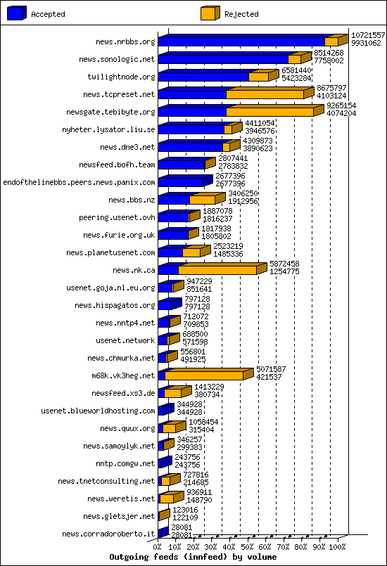 Outgoing feeds (innfeed) by volume