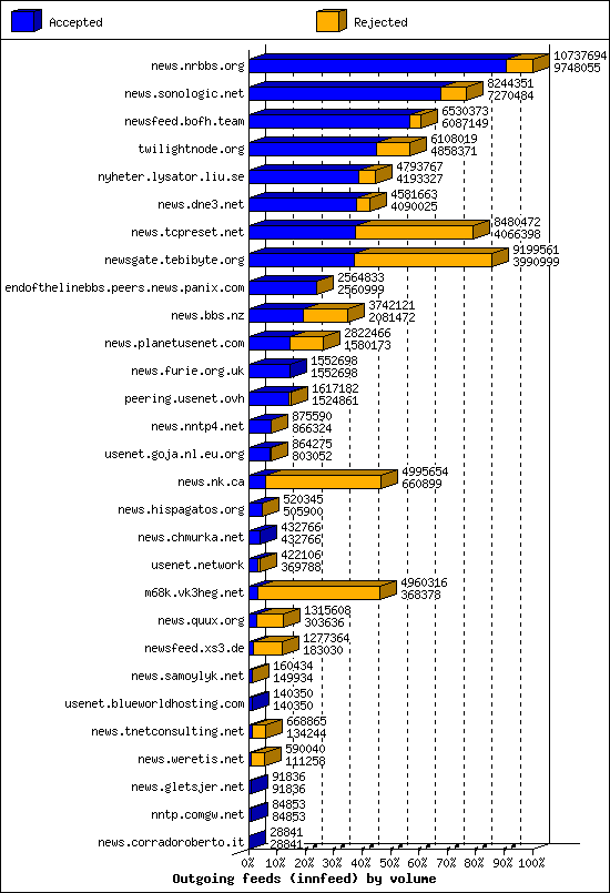 Outgoing feeds (innfeed) by volume