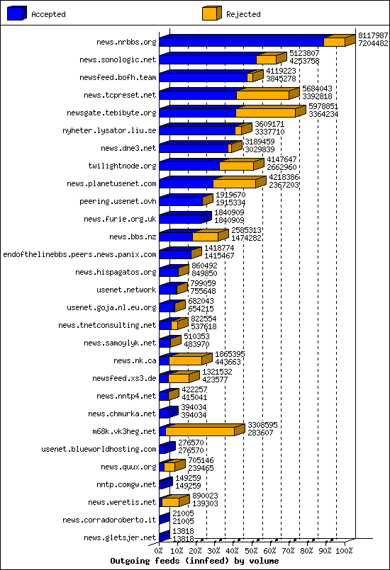 Outgoing feeds (innfeed) by volume