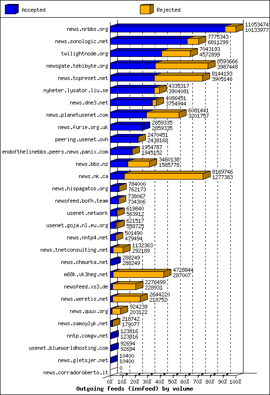 Outgoing feeds (innfeed) by volume