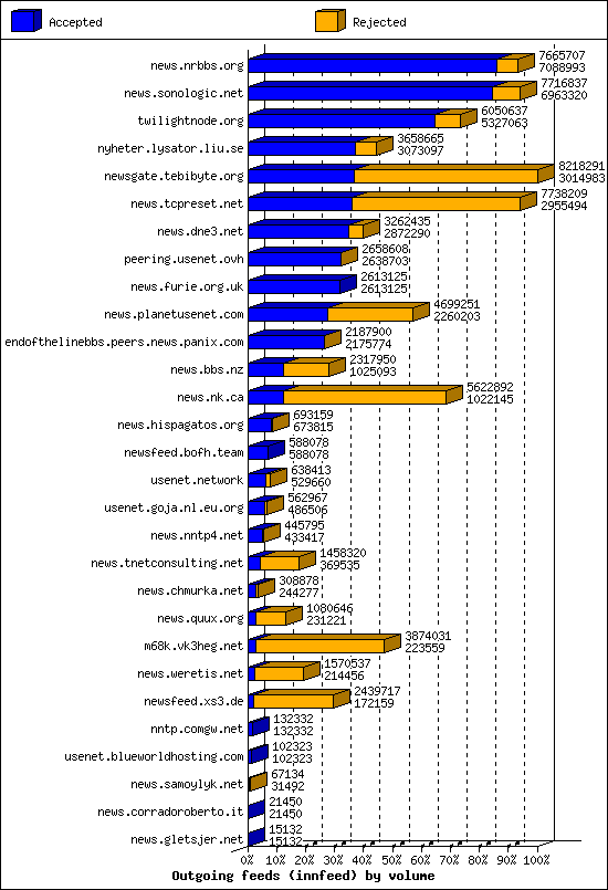 Outgoing feeds (innfeed) by volume