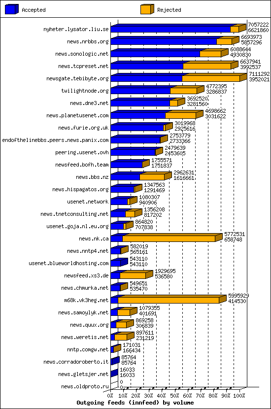 Outgoing feeds (innfeed) by volume