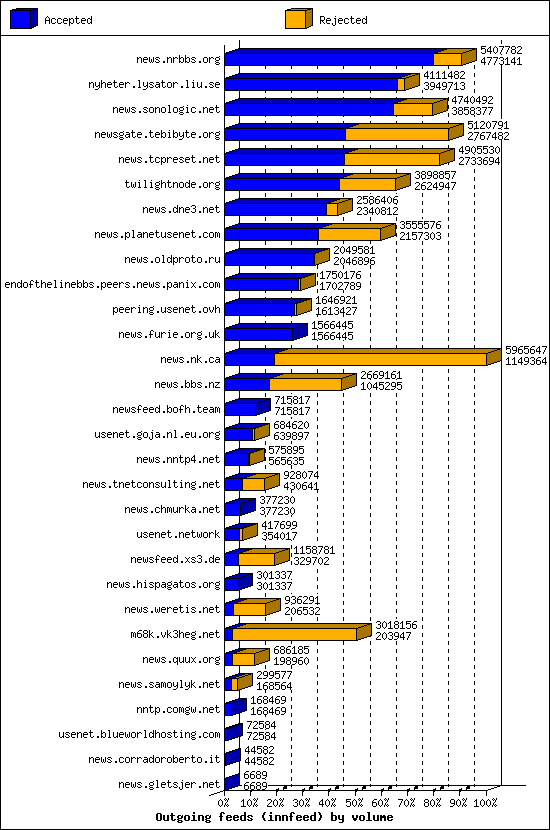 Outgoing feeds (innfeed) by volume