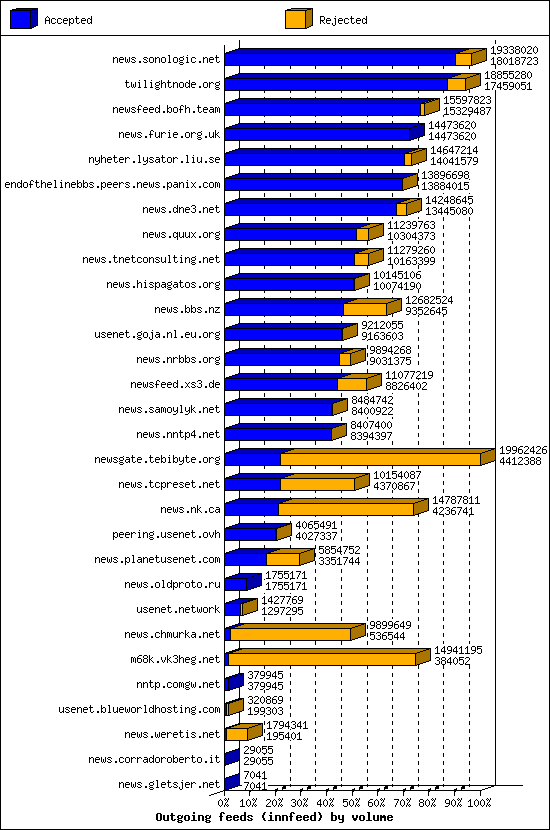 Outgoing feeds (innfeed) by volume