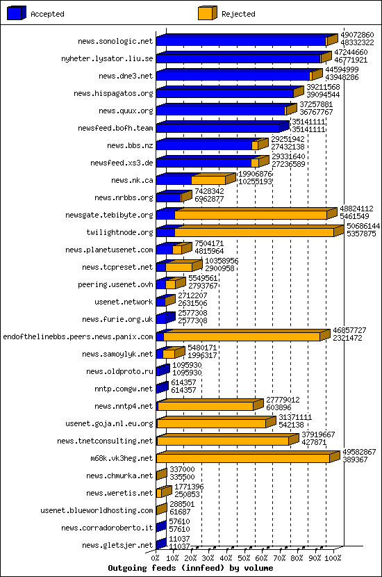 Outgoing feeds (innfeed) by volume