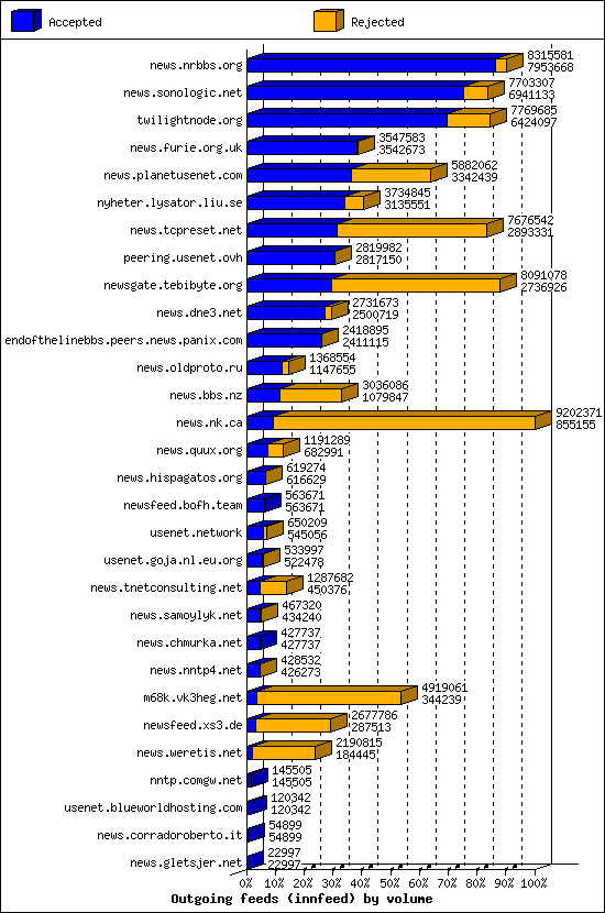 Outgoing feeds (innfeed) by volume