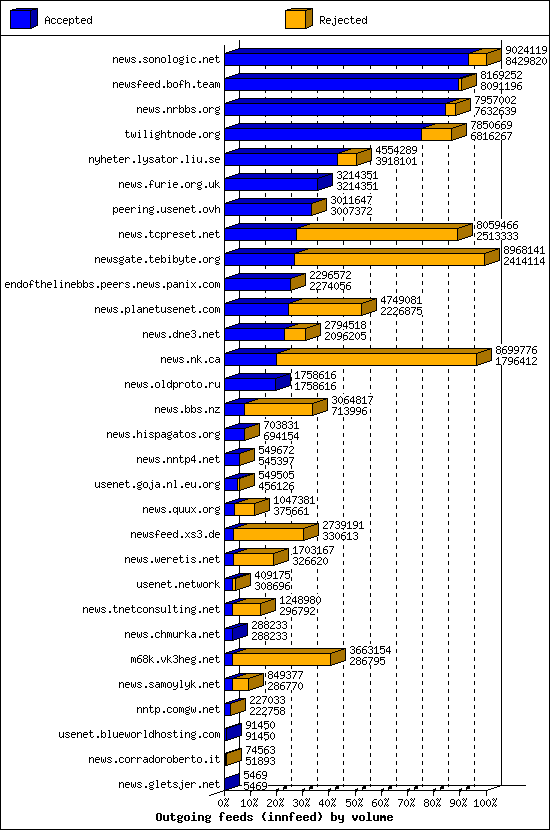 Outgoing feeds (innfeed) by volume