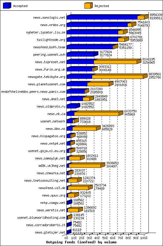 Outgoing feeds (innfeed) by volume