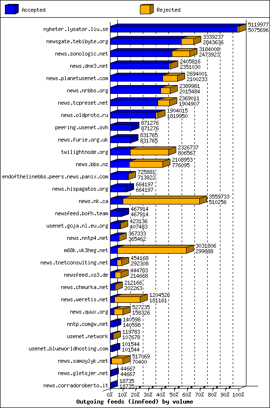 Outgoing feeds (innfeed) by volume