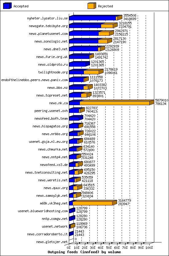Outgoing feeds (innfeed) by volume