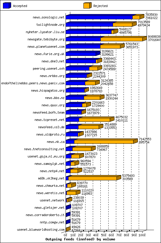 Outgoing feeds (innfeed) by volume