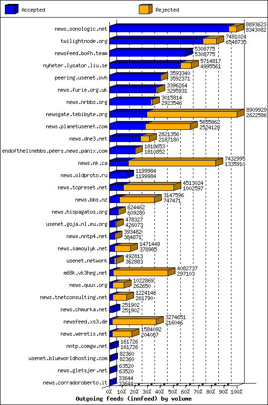 Outgoing feeds (innfeed) by volume