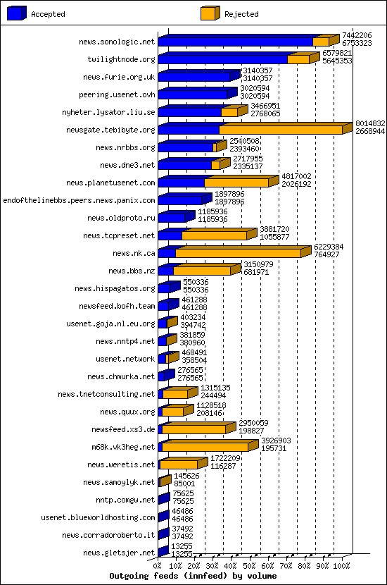 Outgoing feeds (innfeed) by volume