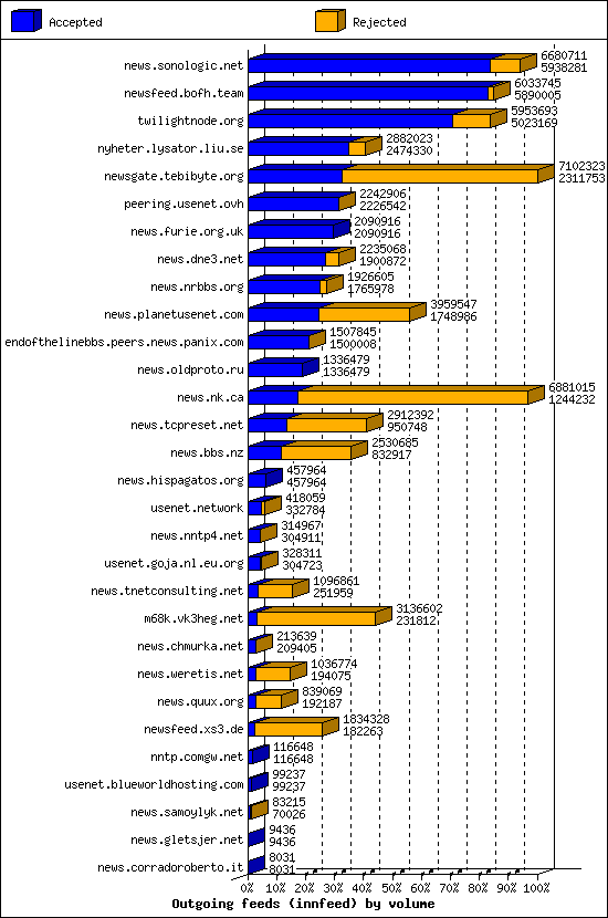 Outgoing feeds (innfeed) by volume