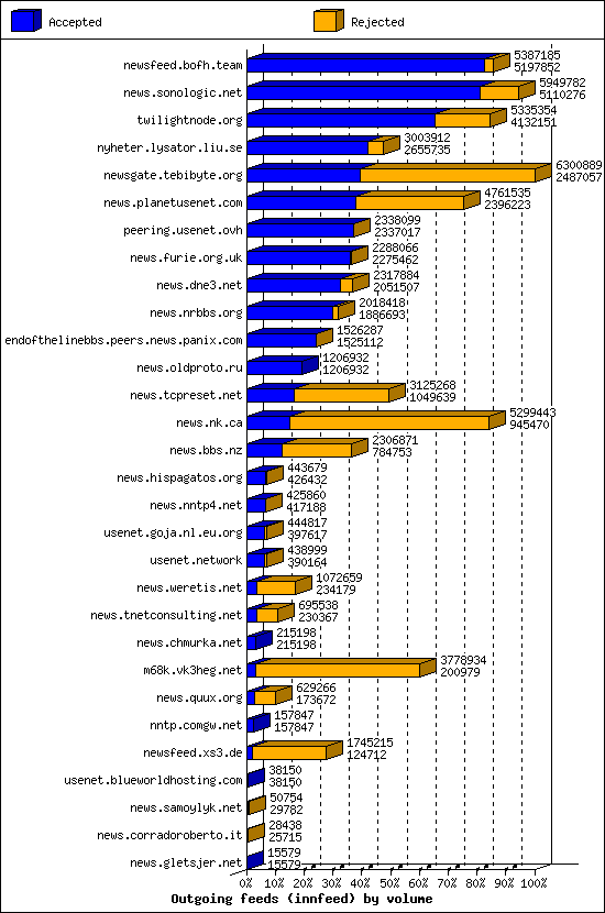 Outgoing feeds (innfeed) by volume