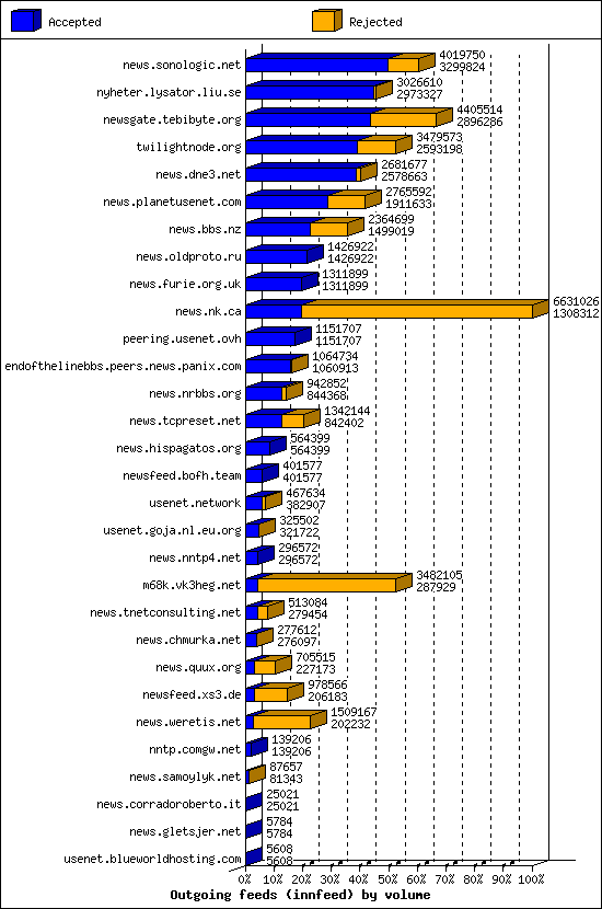 Outgoing feeds (innfeed) by volume