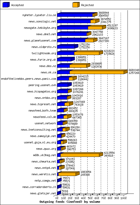 Outgoing feeds (innfeed) by volume