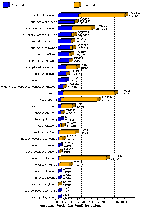Outgoing feeds (innfeed) by volume
