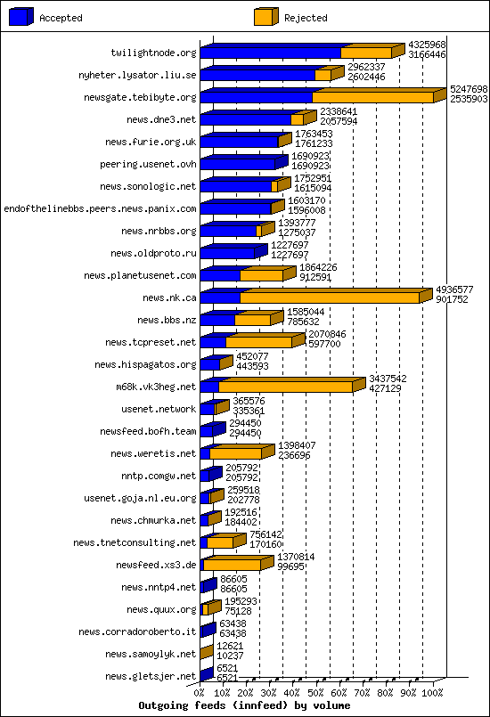 Outgoing feeds (innfeed) by volume
