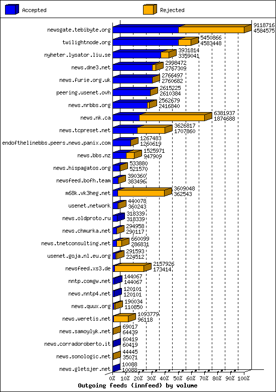 Outgoing feeds (innfeed) by volume