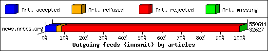Outgoing feeds (innxmit) by articles