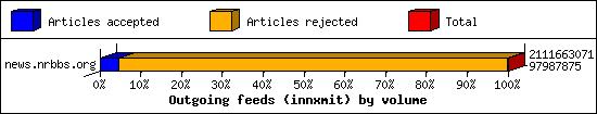 Outgoing feeds (innxmit) by volume